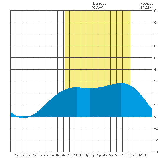 Constantine Harbor tide chart for Saturday, October 9, 2021