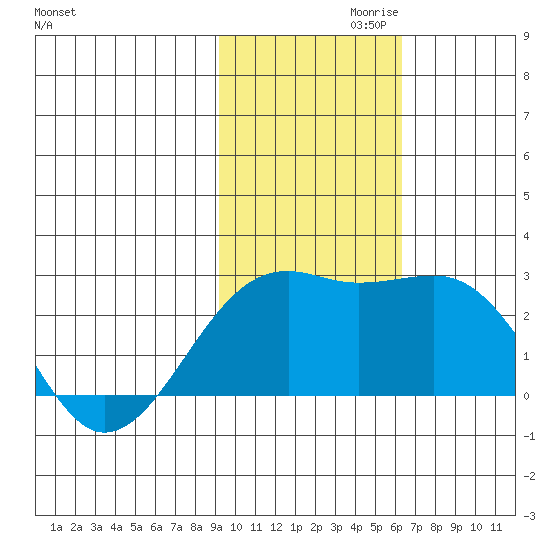 Constantine Harbor tide chart for Wednesday, November 10, 2021