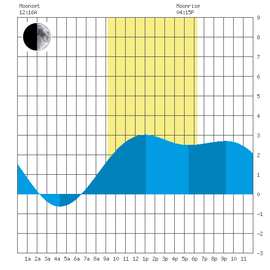 Constantine Harbor tide chart for Thursday, November 11, 2021