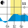 Constantine Harbor tide chart for Thursday, November 11, 2021