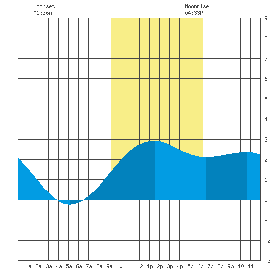 Constantine Harbor tide chart for Friday, November 12, 2021
