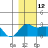Constantine Harbor tide chart for Friday, November 12, 2021