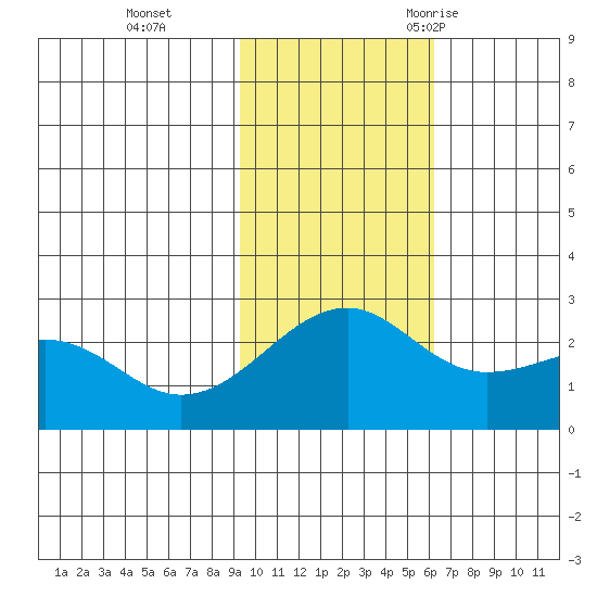 Constantine Harbor tide chart for Sunday, November 14, 2021