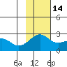 Constantine Harbor tide chart for Sunday, November 14, 2021