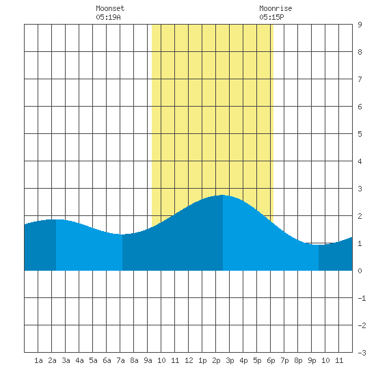 Constantine Harbor tide chart for Monday, November 15, 2021