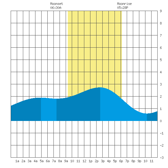 Constantine Harbor tide chart for Tuesday, November 16, 2021