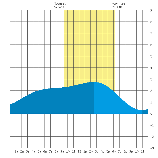 Constantine Harbor tide chart for Wednesday, November 17, 2021