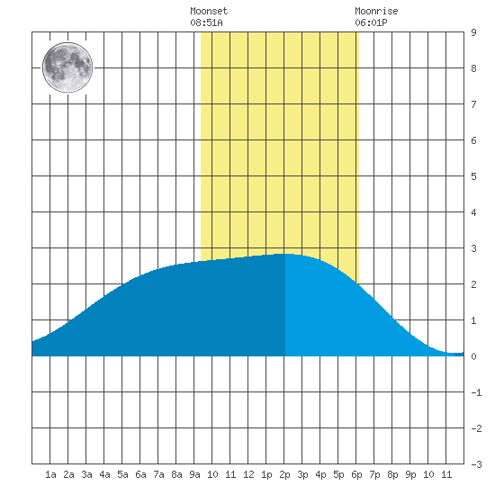 Constantine Harbor tide chart for Thursday, November 18, 2021