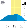 Constantine Harbor tide chart for Thursday, November 18, 2021