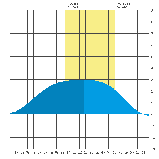 Constantine Harbor tide chart for Friday, November 19, 2021
