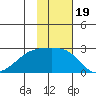 Constantine Harbor tide chart for Friday, November 19, 2021
