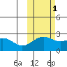 Constantine Harbor tide chart for Monday, November 1, 2021