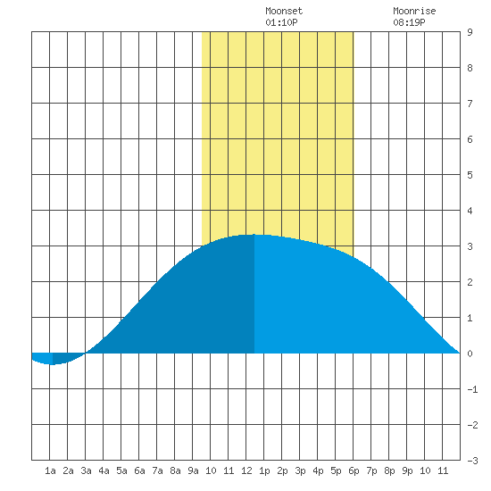 Constantine Harbor tide chart for Monday, November 22, 2021