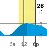 Constantine Harbor tide chart for Friday, November 26, 2021