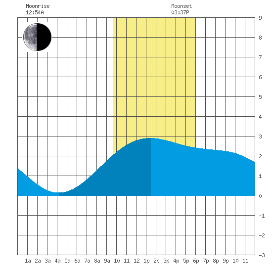 Constantine Harbor tide chart for Saturday, November 27, 2021