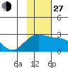 Constantine Harbor tide chart for Saturday, November 27, 2021