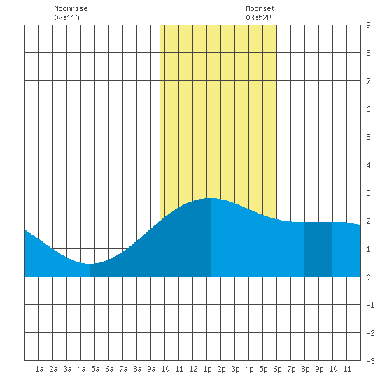 Constantine Harbor tide chart for Sunday, November 28, 2021