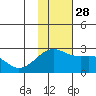 Constantine Harbor tide chart for Sunday, November 28, 2021