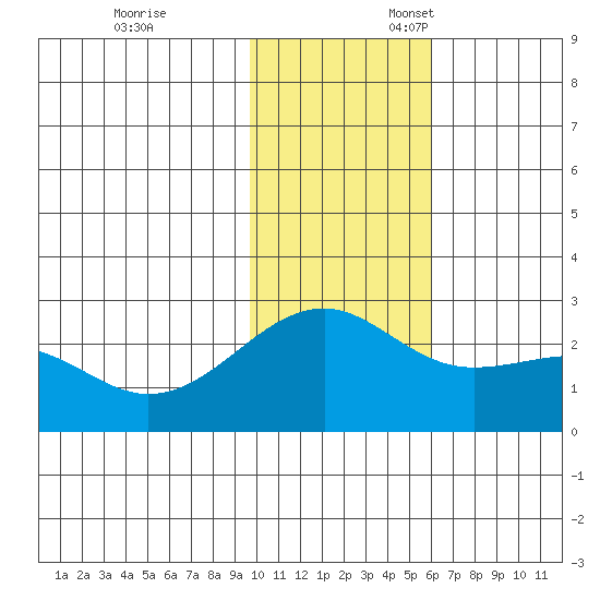Constantine Harbor tide chart for Monday, November 29, 2021
