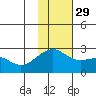 Constantine Harbor tide chart for Monday, November 29, 2021
