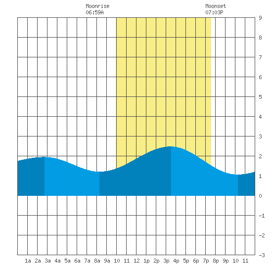 Constantine Harbor tide chart for Tuesday, November 2, 2021