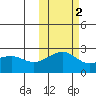 Constantine Harbor tide chart for Tuesday, November 2, 2021