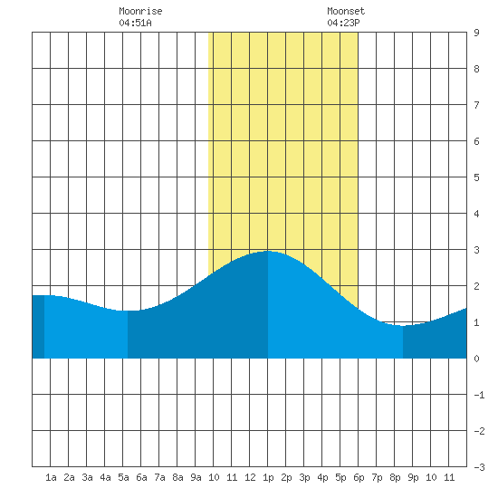 Constantine Harbor tide chart for Tuesday, November 30, 2021