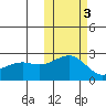 Constantine Harbor tide chart for Wednesday, November 3, 2021