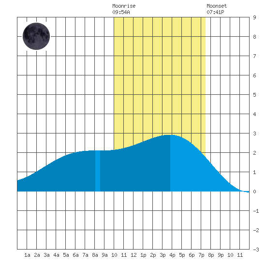 Constantine Harbor tide chart for Thursday, November 4, 2021