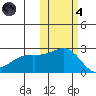 Constantine Harbor tide chart for Thursday, November 4, 2021
