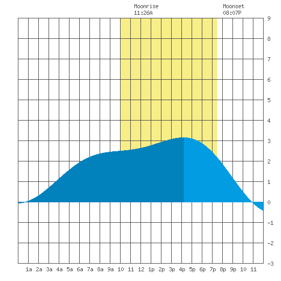 Constantine Harbor tide chart for Friday, November 5, 2021
