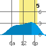 Constantine Harbor tide chart for Friday, November 5, 2021