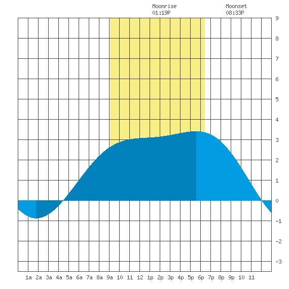 Constantine Harbor tide chart for Sunday, November 7, 2021