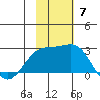Constantine Harbor tide chart for Sunday, November 7, 2021