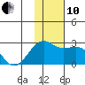 Constantine Harbor tide chart for Friday, December 10, 2021