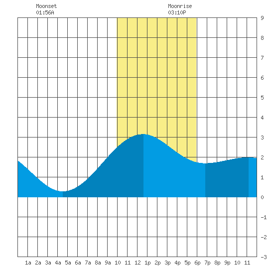 Constantine Harbor tide chart for Saturday, December 11, 2021