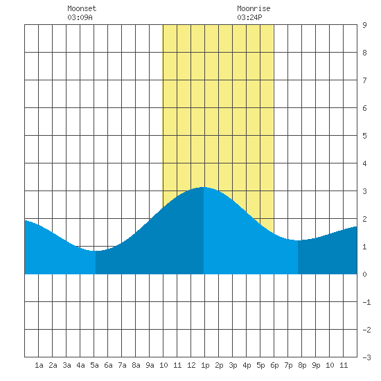 Constantine Harbor tide chart for Sunday, December 12, 2021