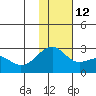 Constantine Harbor tide chart for Sunday, December 12, 2021