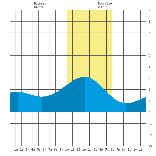 Constantine Harbor tide chart for Monday, December 13, 2021