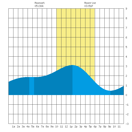 Constantine Harbor tide chart for Tuesday, December 14, 2021
