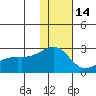 Constantine Harbor tide chart for Tuesday, December 14, 2021