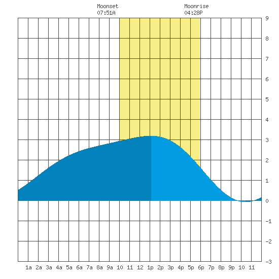 Constantine Harbor tide chart for Thursday, December 16, 2021