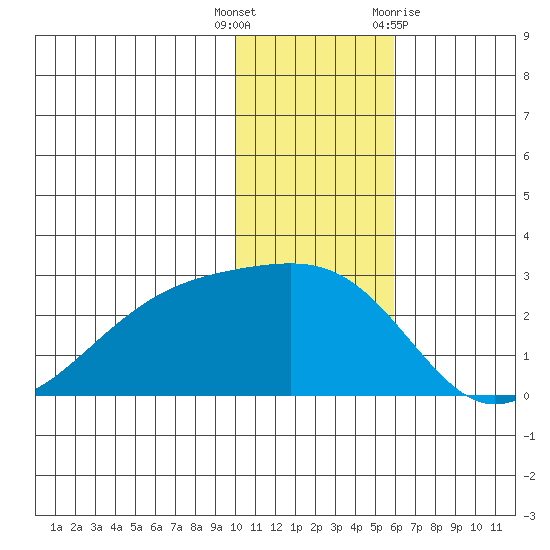 Constantine Harbor tide chart for Friday, December 17, 2021