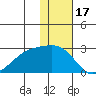 Constantine Harbor tide chart for Friday, December 17, 2021