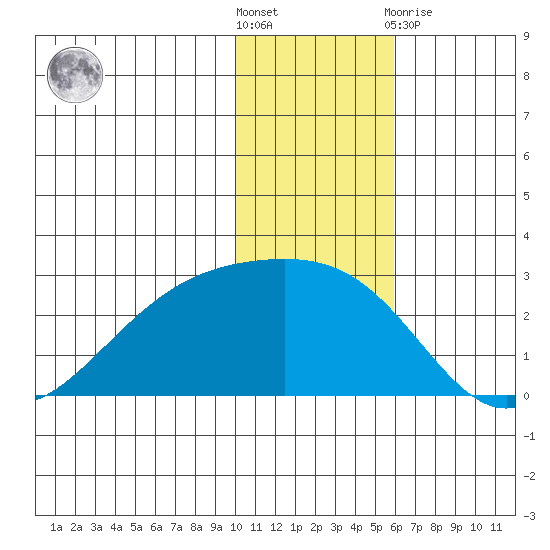 Constantine Harbor tide chart for Saturday, December 18, 2021