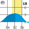 Constantine Harbor tide chart for Saturday, December 18, 2021