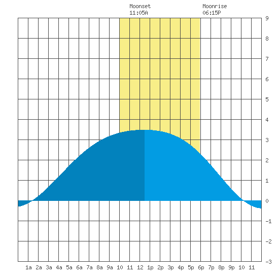 Constantine Harbor tide chart for Sunday, December 19, 2021