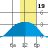 Constantine Harbor tide chart for Sunday, December 19, 2021