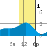 Constantine Harbor tide chart for Wednesday, December 1, 2021
