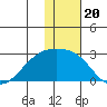 Constantine Harbor tide chart for Monday, December 20, 2021